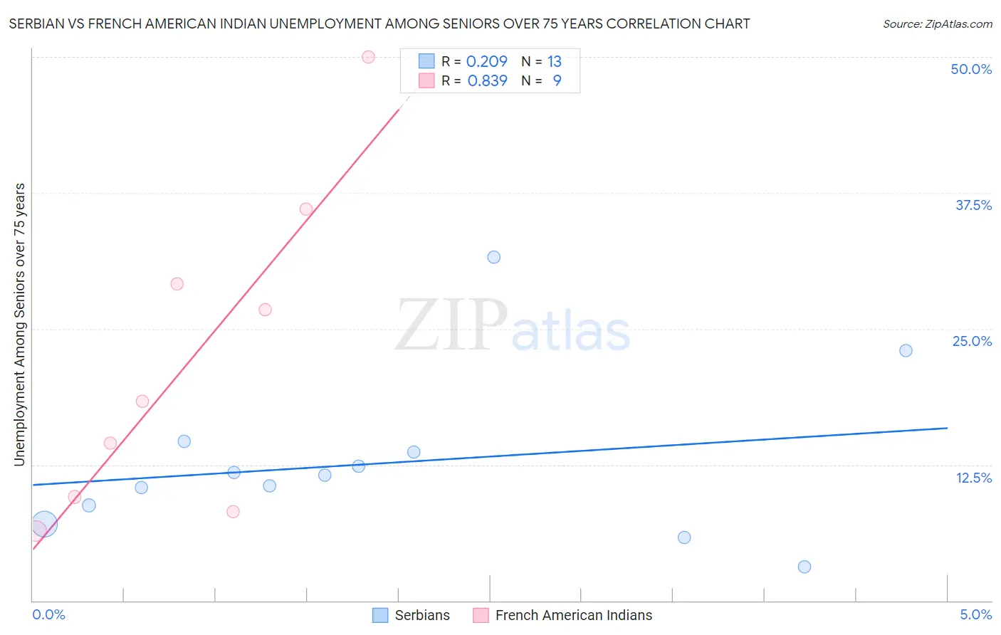 Serbian vs French American Indian Unemployment Among Seniors over 75 years