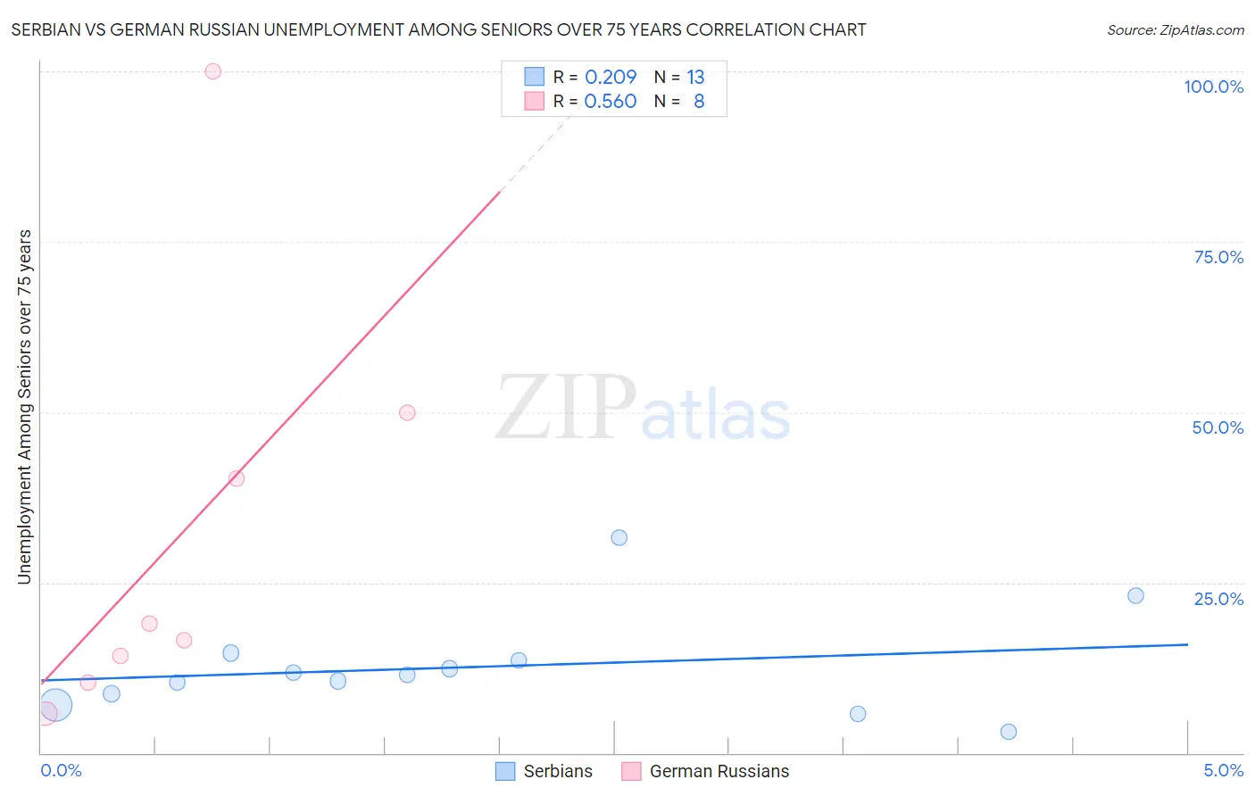 Serbian vs German Russian Unemployment Among Seniors over 75 years