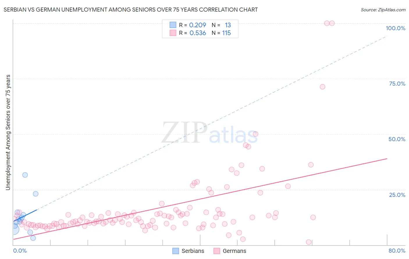 Serbian vs German Unemployment Among Seniors over 75 years