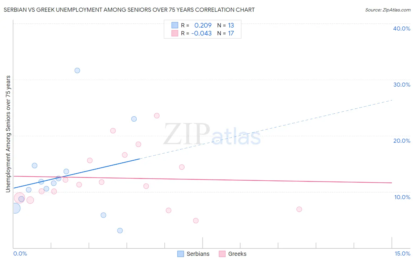 Serbian vs Greek Unemployment Among Seniors over 75 years