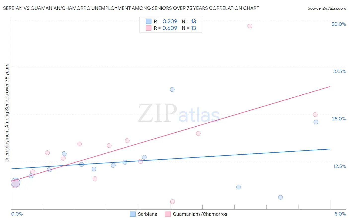 Serbian vs Guamanian/Chamorro Unemployment Among Seniors over 75 years