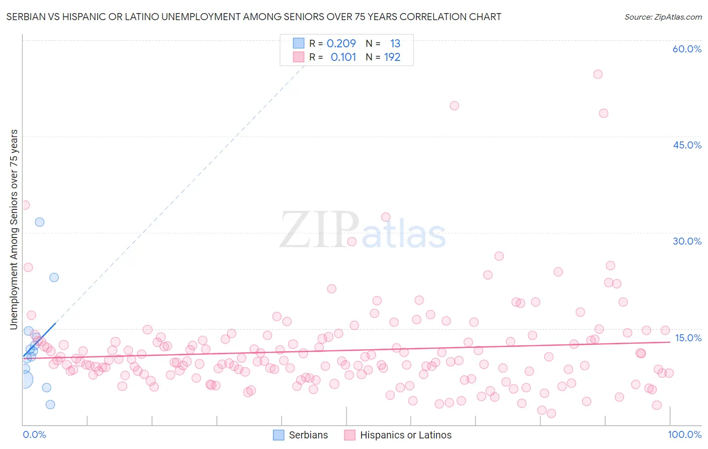 Serbian vs Hispanic or Latino Unemployment Among Seniors over 75 years