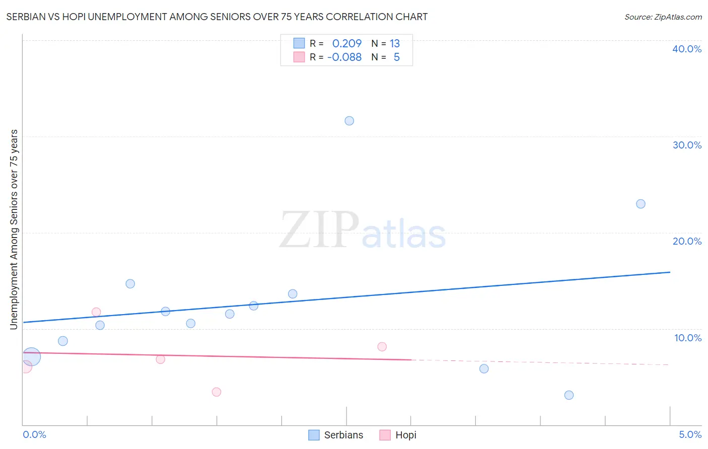 Serbian vs Hopi Unemployment Among Seniors over 75 years