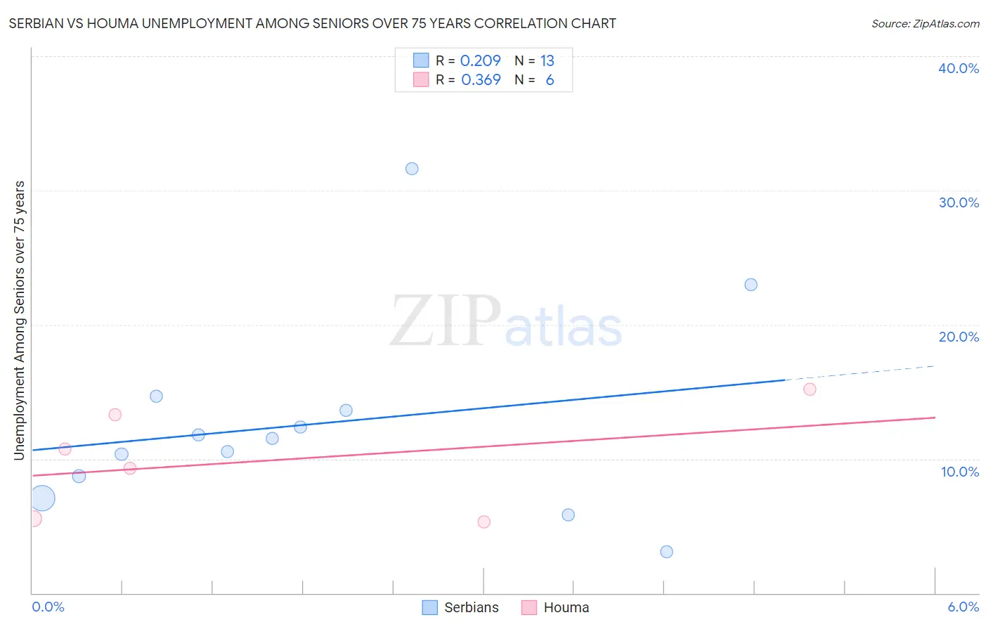 Serbian vs Houma Unemployment Among Seniors over 75 years