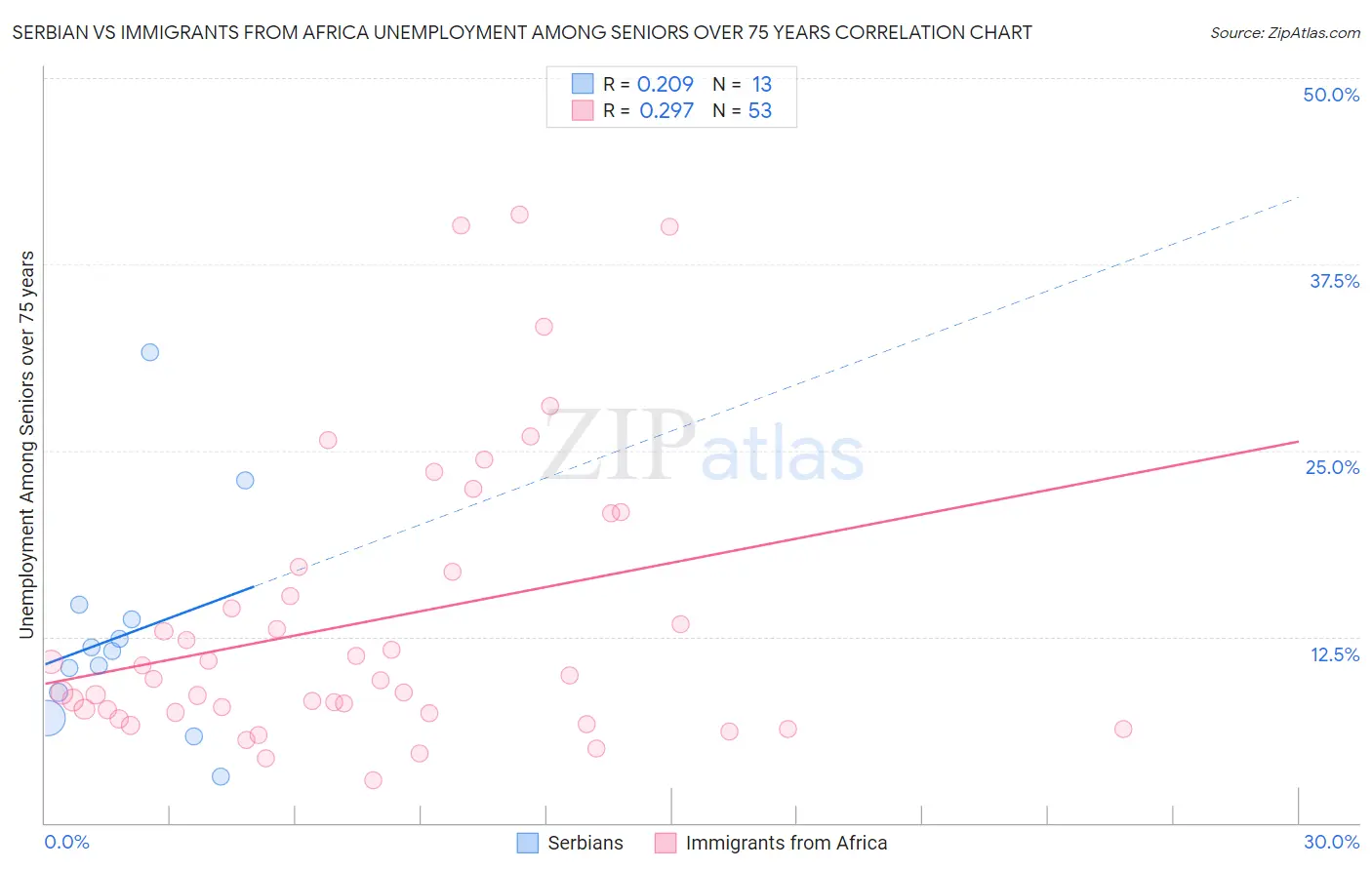Serbian vs Immigrants from Africa Unemployment Among Seniors over 75 years