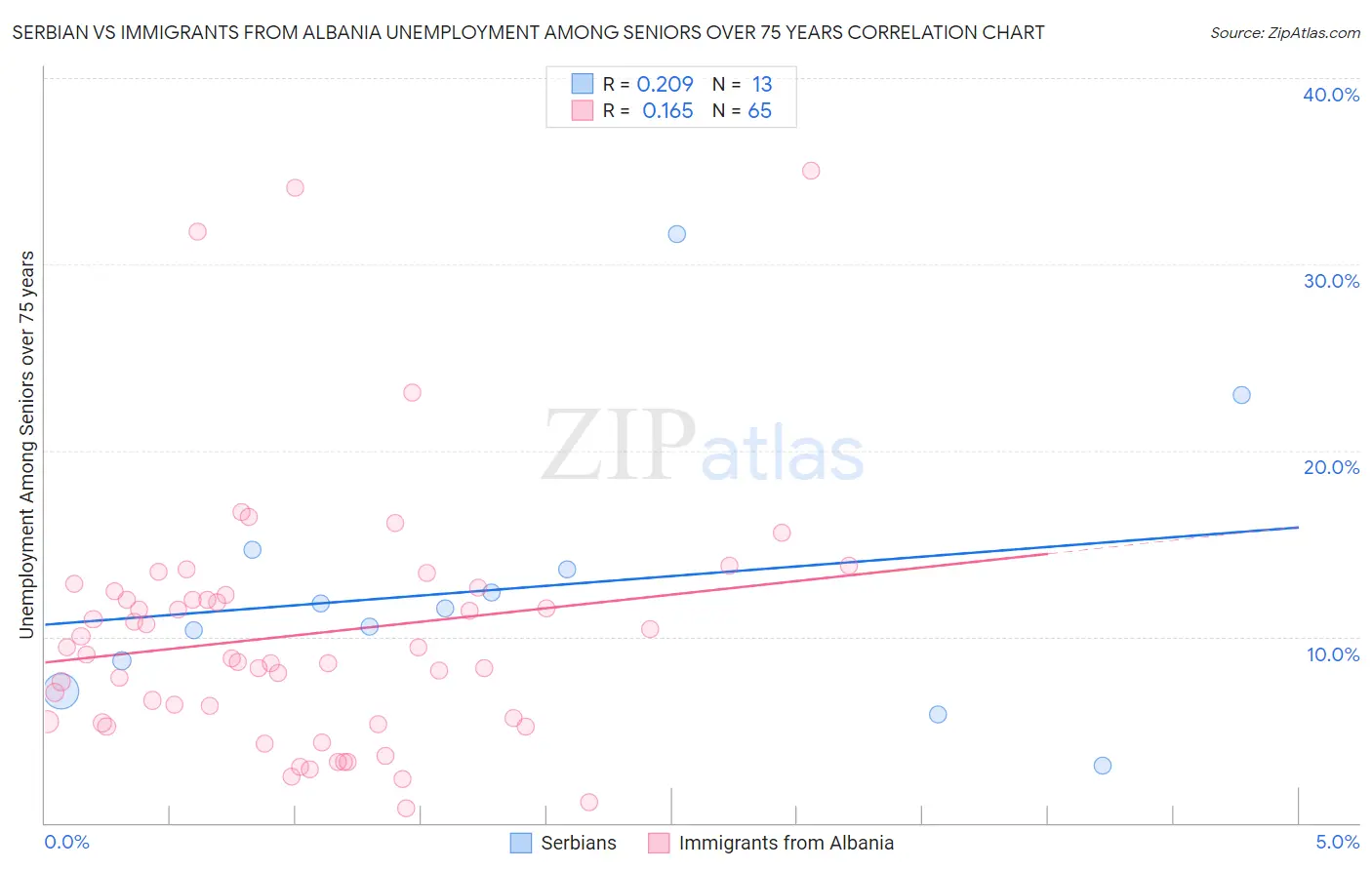 Serbian vs Immigrants from Albania Unemployment Among Seniors over 75 years