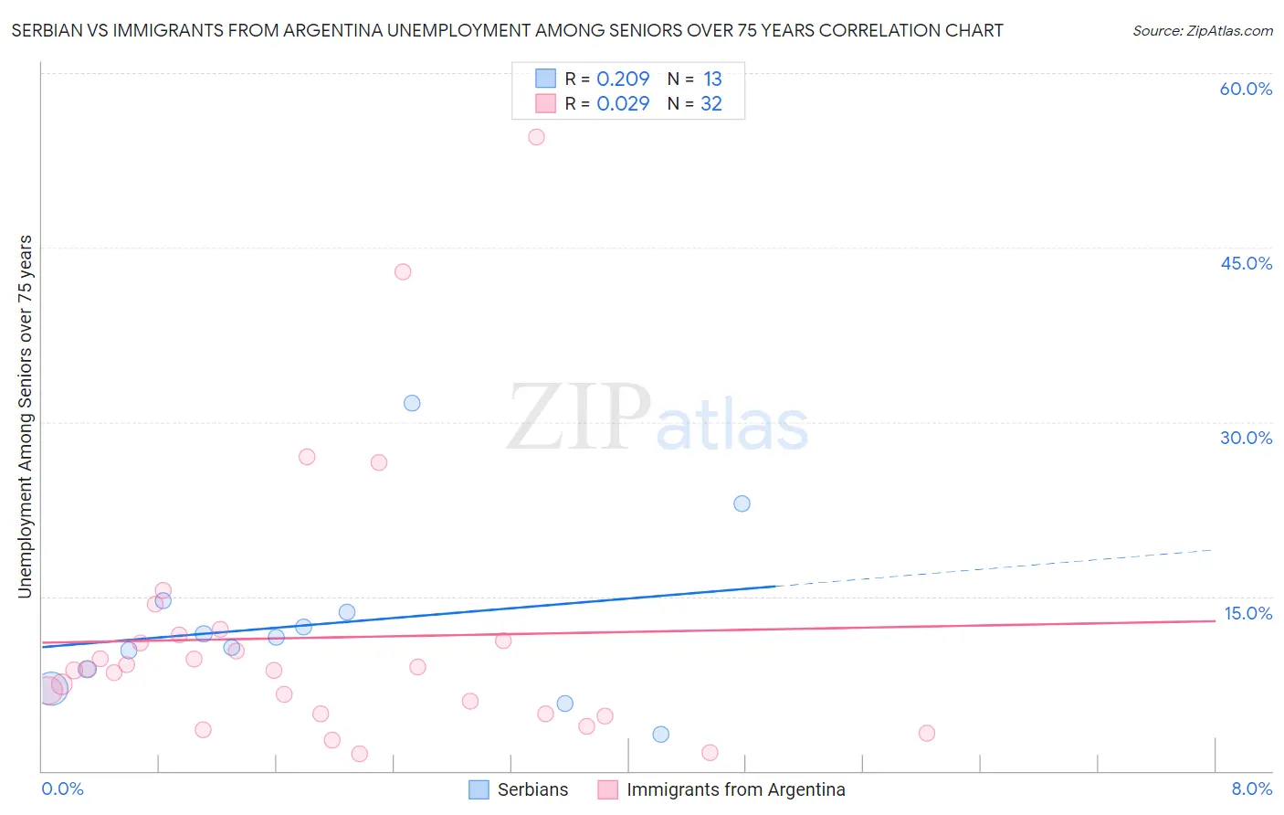 Serbian vs Immigrants from Argentina Unemployment Among Seniors over 75 years