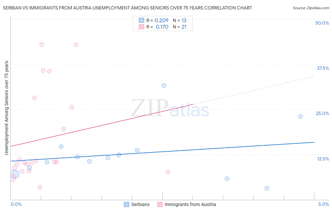 Serbian vs Immigrants from Austria Unemployment Among Seniors over 75 years