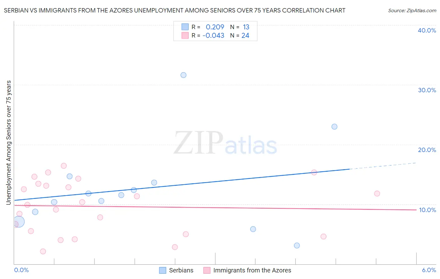 Serbian vs Immigrants from the Azores Unemployment Among Seniors over 75 years