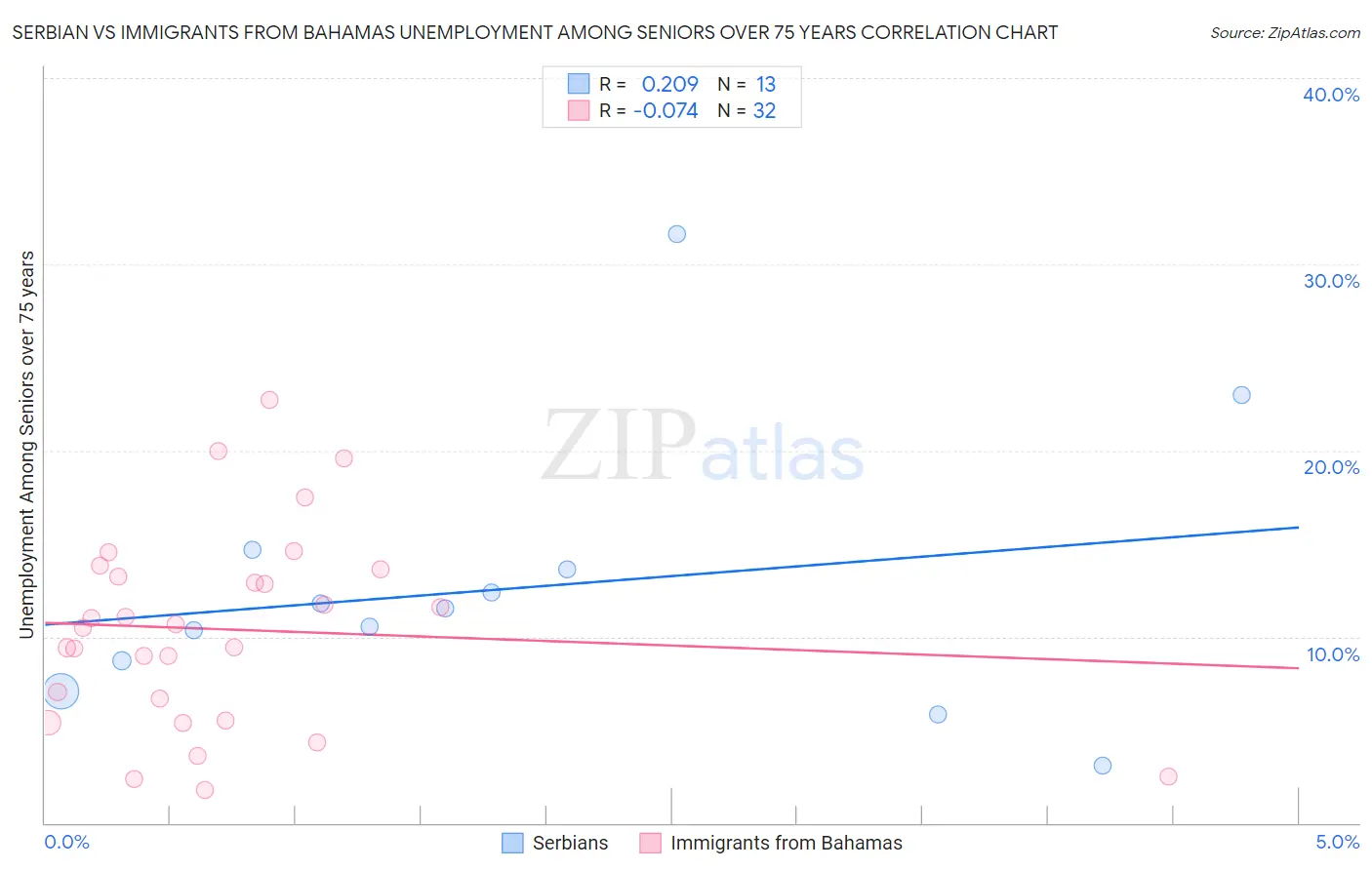 Serbian vs Immigrants from Bahamas Unemployment Among Seniors over 75 years