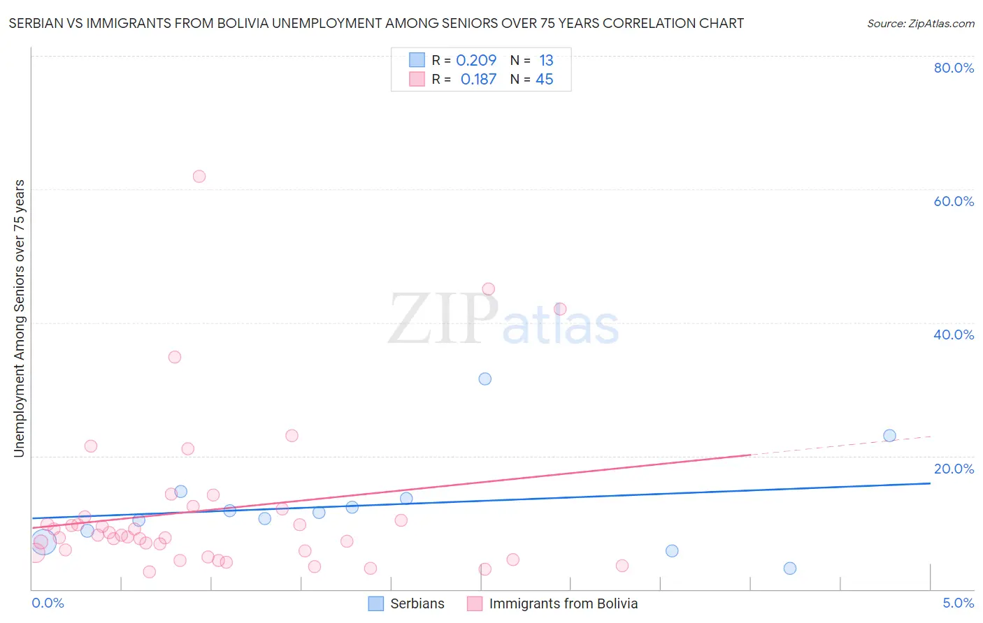 Serbian vs Immigrants from Bolivia Unemployment Among Seniors over 75 years