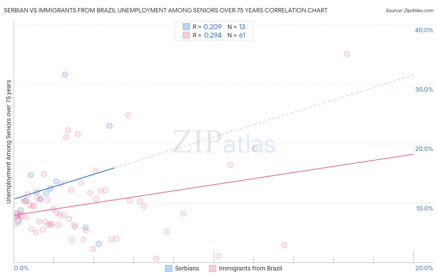 Serbian vs Immigrants from Brazil Unemployment Among Seniors over 75 years