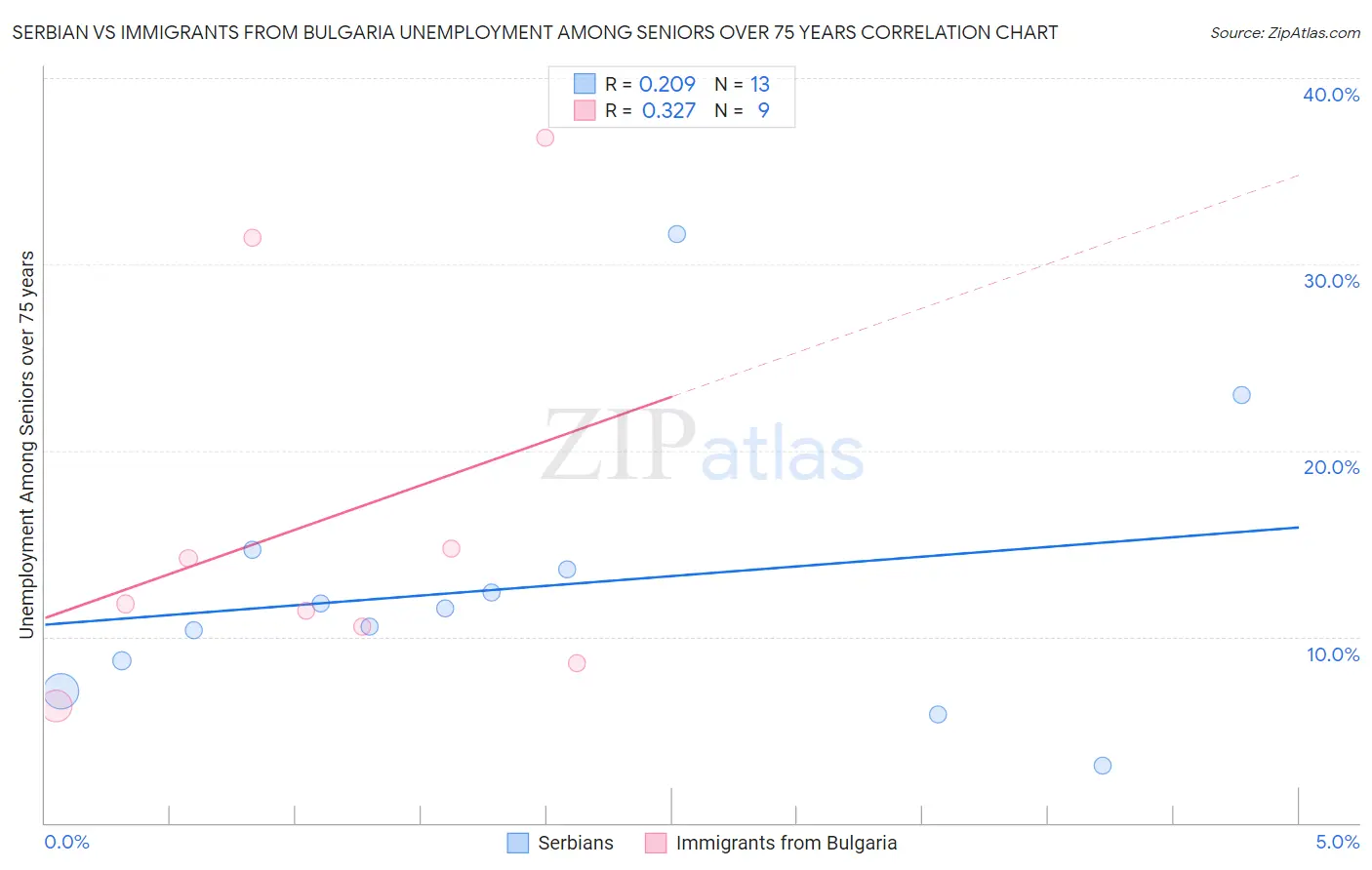 Serbian vs Immigrants from Bulgaria Unemployment Among Seniors over 75 years
