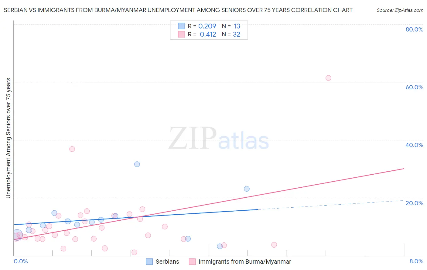 Serbian vs Immigrants from Burma/Myanmar Unemployment Among Seniors over 75 years