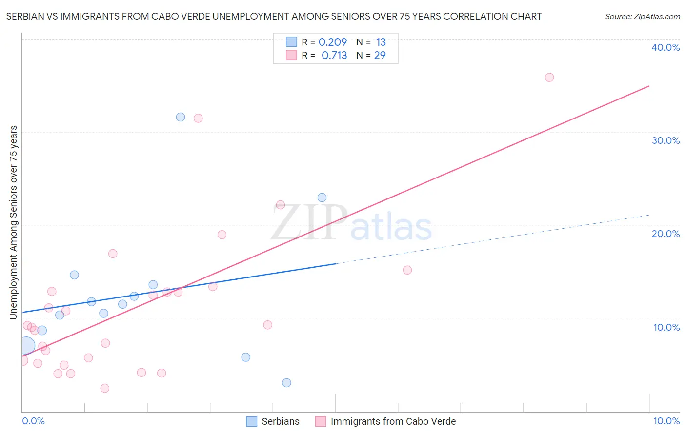 Serbian vs Immigrants from Cabo Verde Unemployment Among Seniors over 75 years