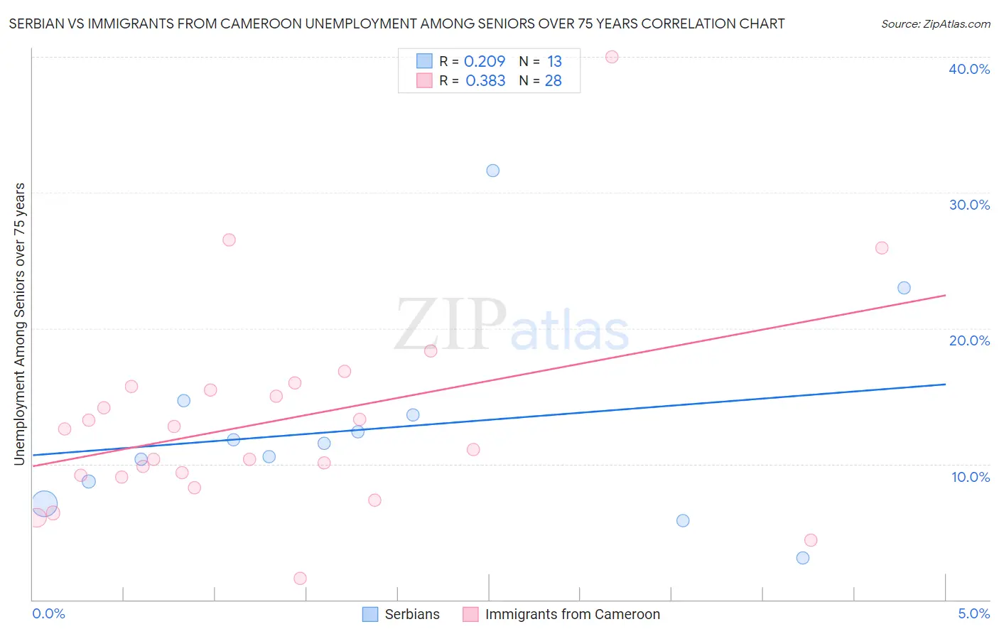 Serbian vs Immigrants from Cameroon Unemployment Among Seniors over 75 years