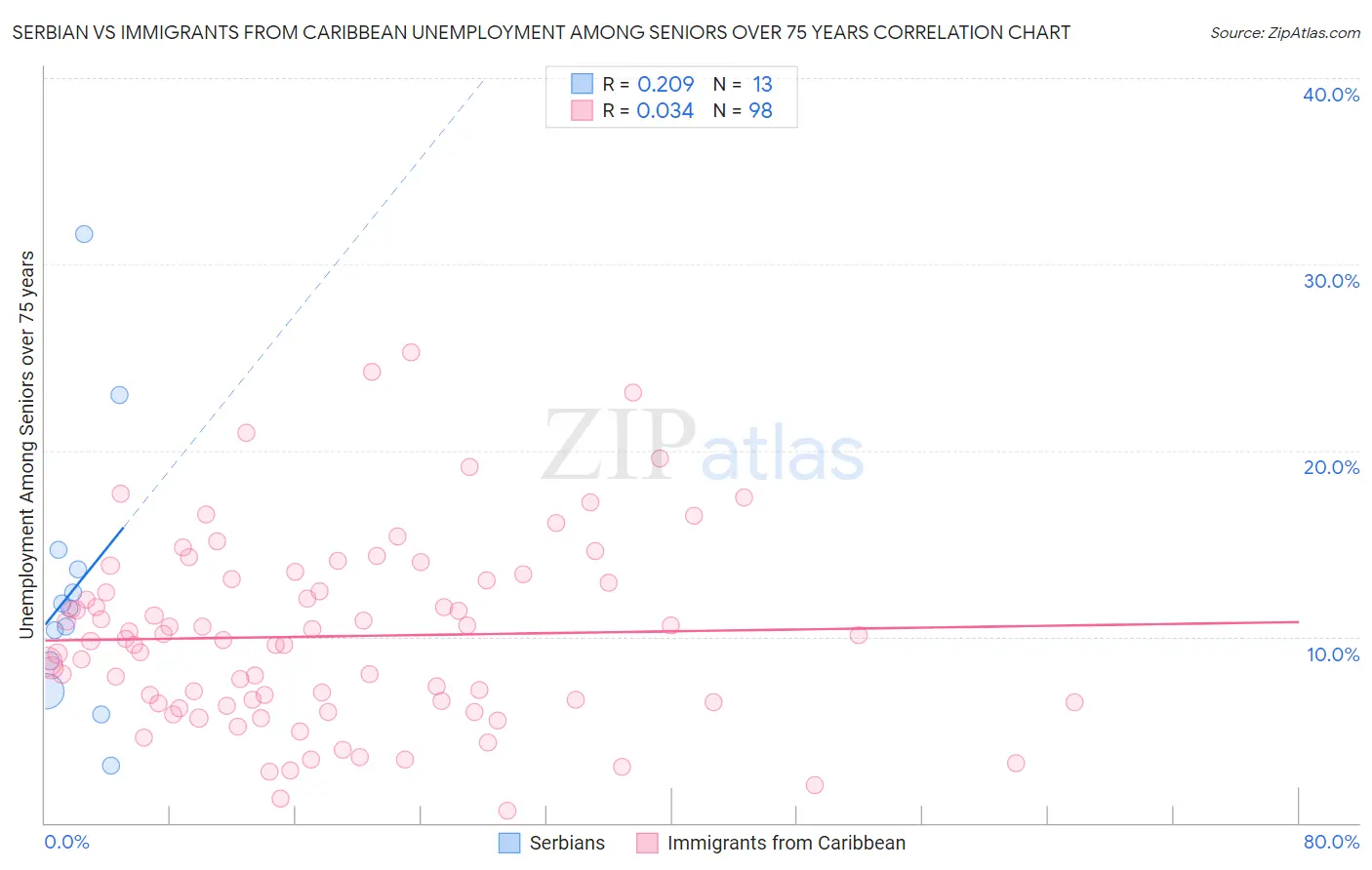 Serbian vs Immigrants from Caribbean Unemployment Among Seniors over 75 years