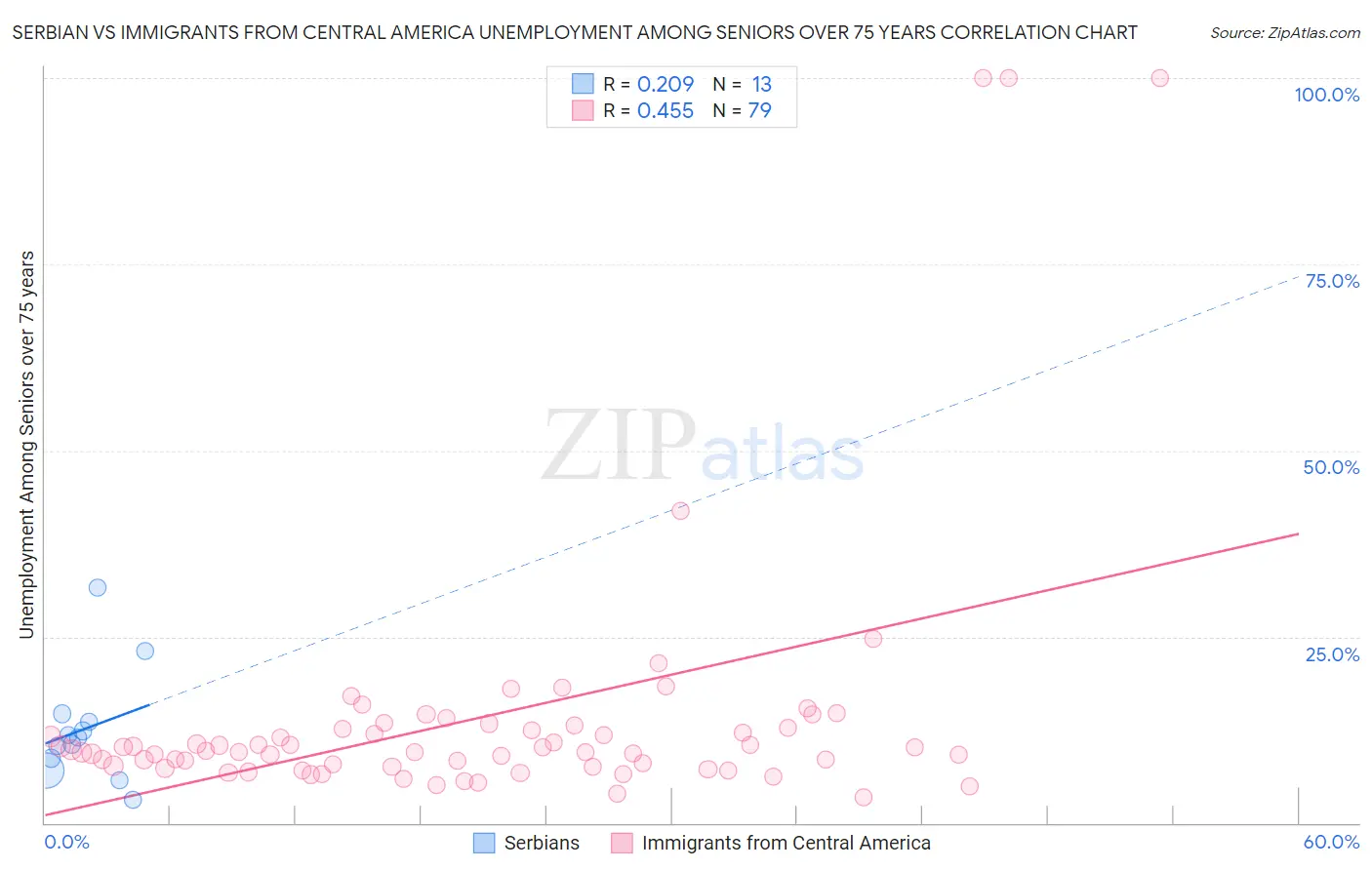 Serbian vs Immigrants from Central America Unemployment Among Seniors over 75 years