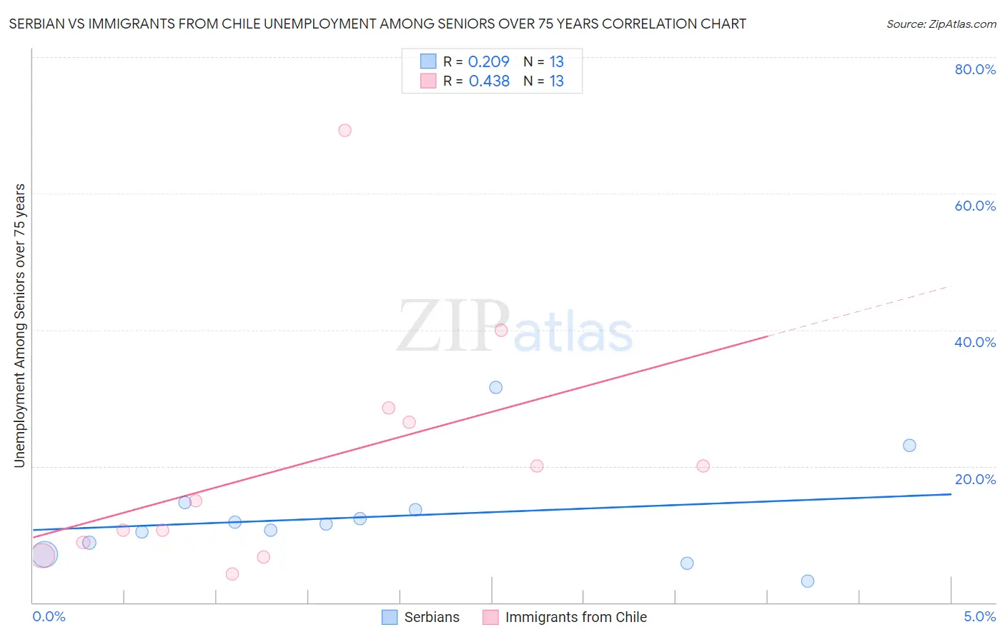 Serbian vs Immigrants from Chile Unemployment Among Seniors over 75 years