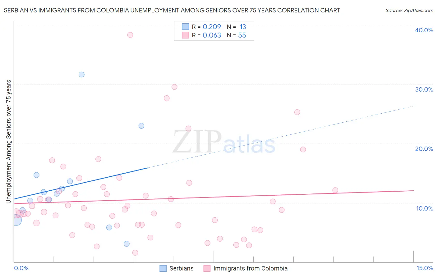 Serbian vs Immigrants from Colombia Unemployment Among Seniors over 75 years