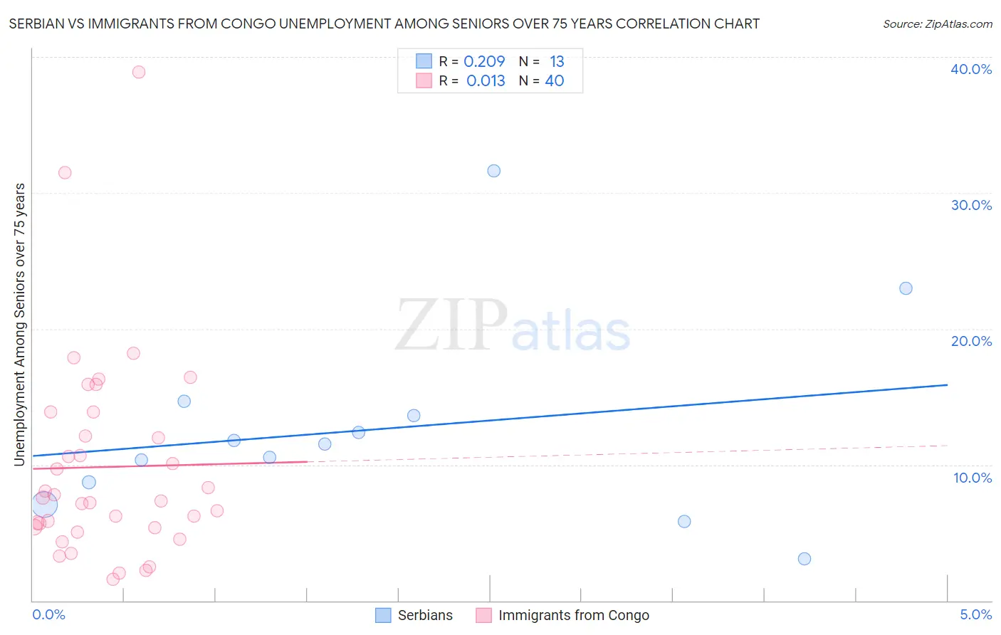 Serbian vs Immigrants from Congo Unemployment Among Seniors over 75 years