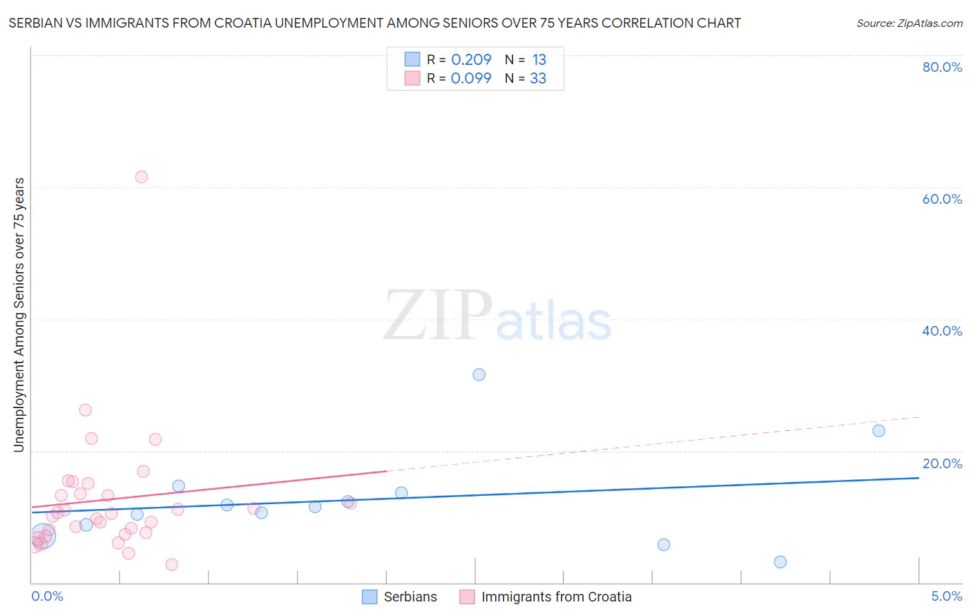Serbian vs Immigrants from Croatia Unemployment Among Seniors over 75 years