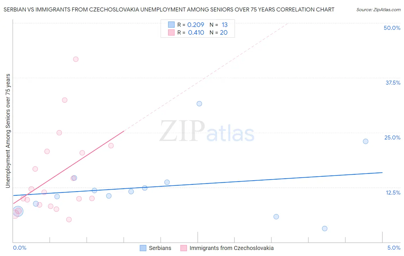 Serbian vs Immigrants from Czechoslovakia Unemployment Among Seniors over 75 years