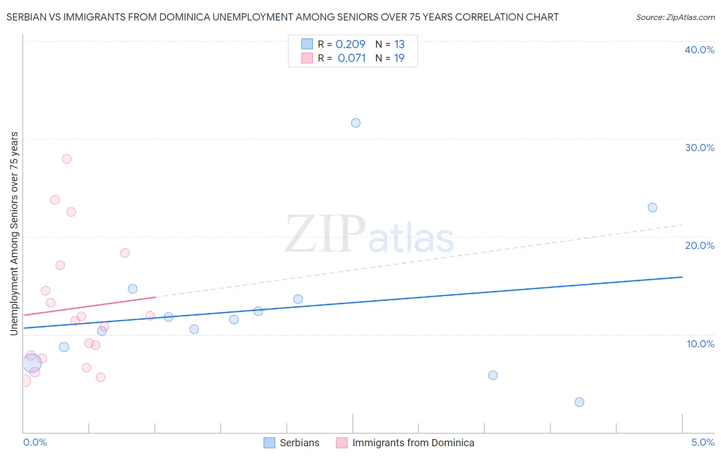 Serbian vs Immigrants from Dominica Unemployment Among Seniors over 75 years
