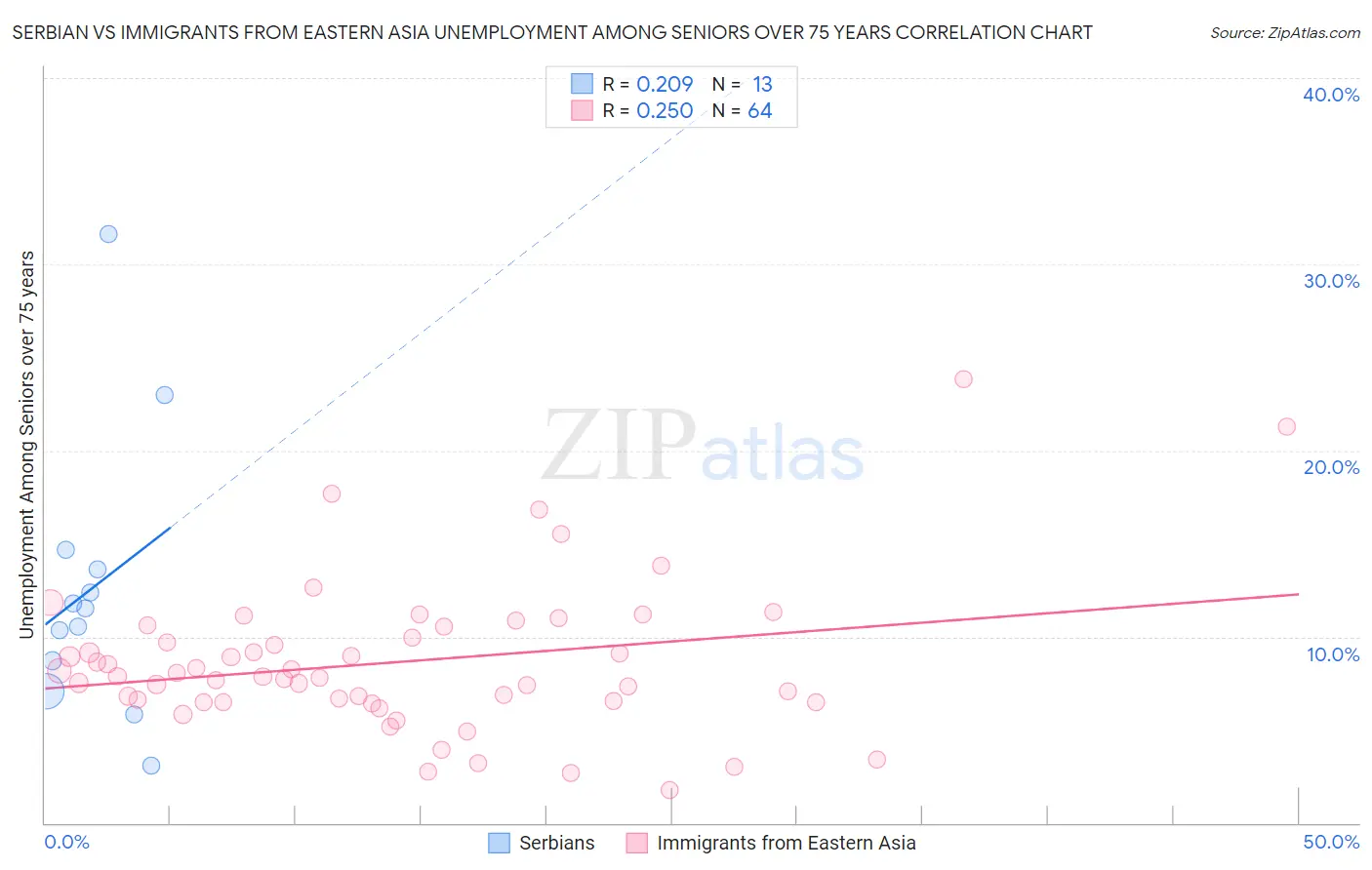 Serbian vs Immigrants from Eastern Asia Unemployment Among Seniors over 75 years