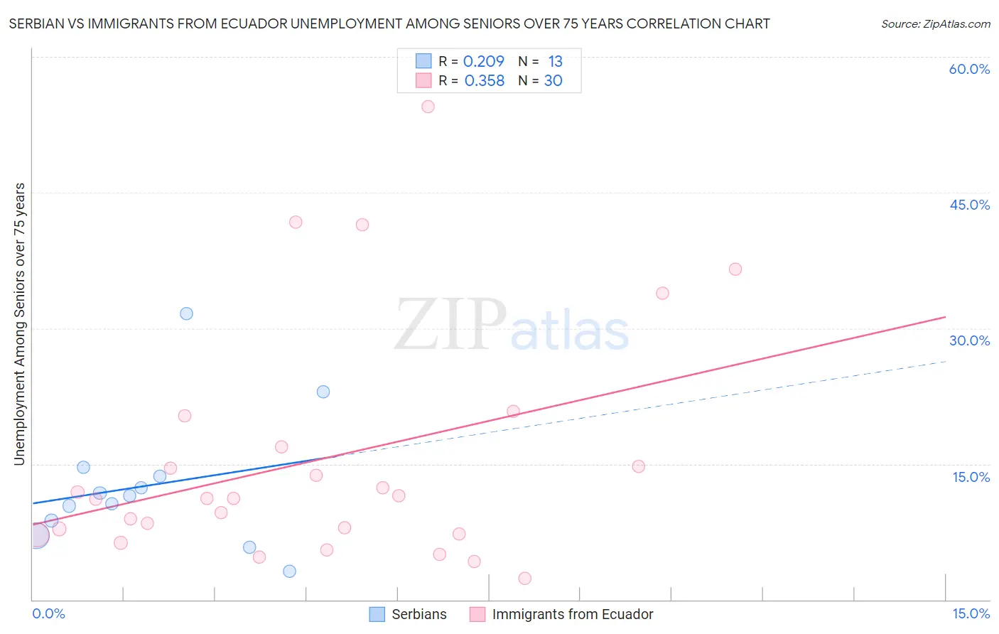 Serbian vs Immigrants from Ecuador Unemployment Among Seniors over 75 years