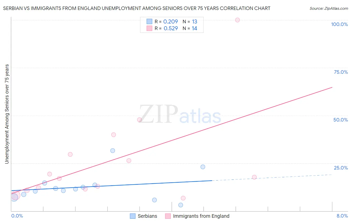 Serbian vs Immigrants from England Unemployment Among Seniors over 75 years