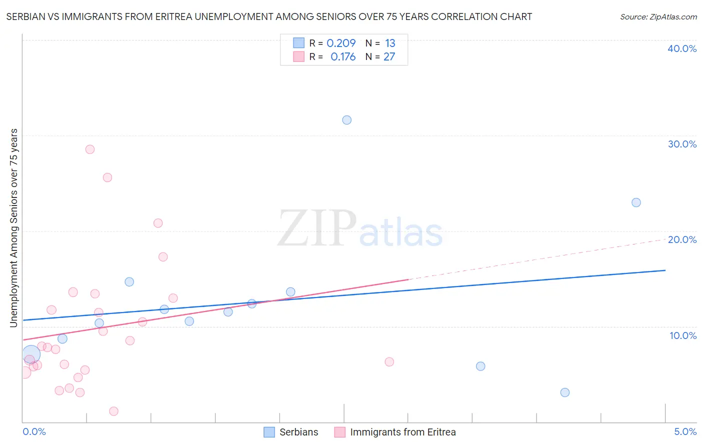 Serbian vs Immigrants from Eritrea Unemployment Among Seniors over 75 years