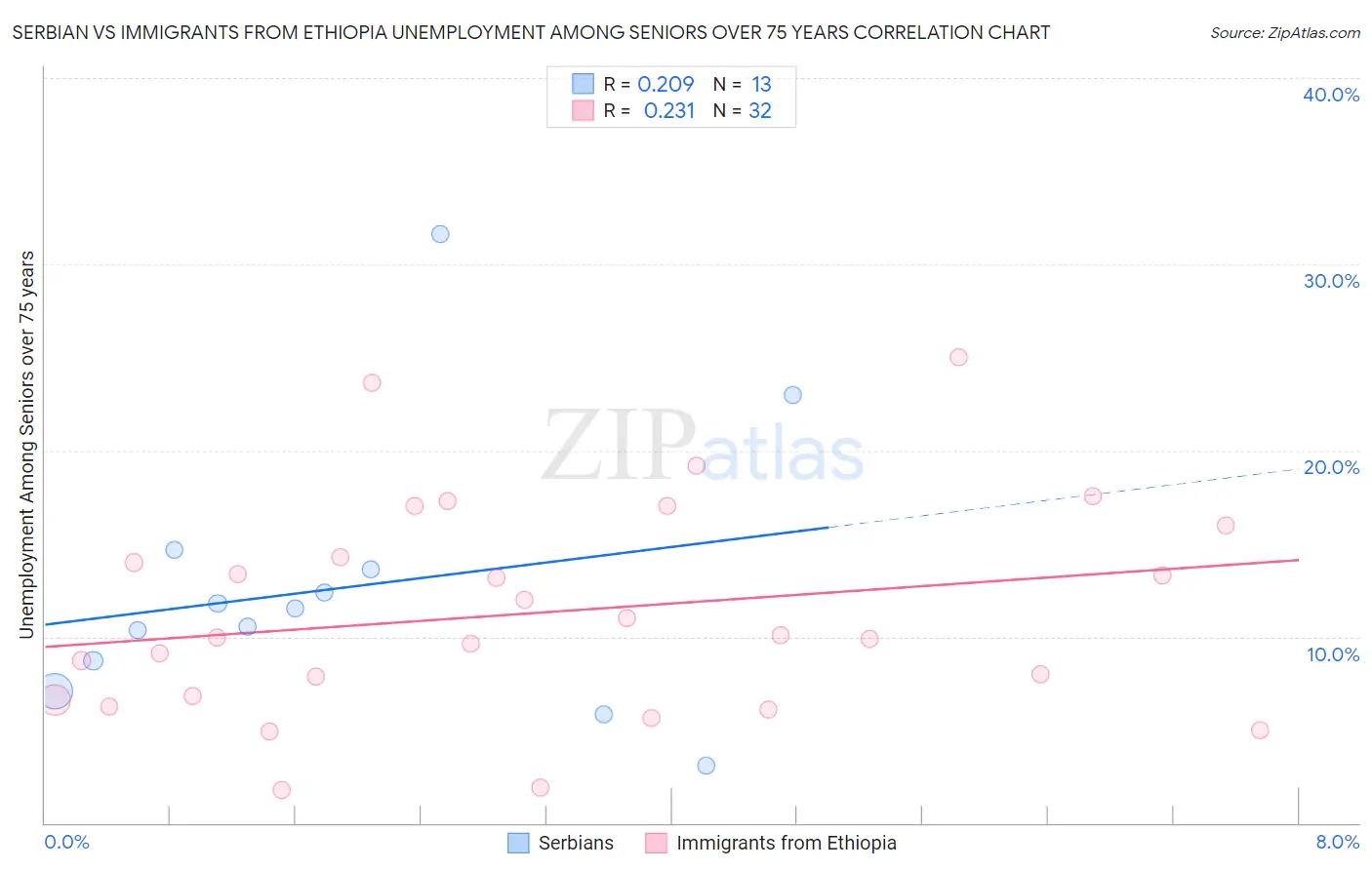 Serbian vs Immigrants from Ethiopia Unemployment Among Seniors over 75 years