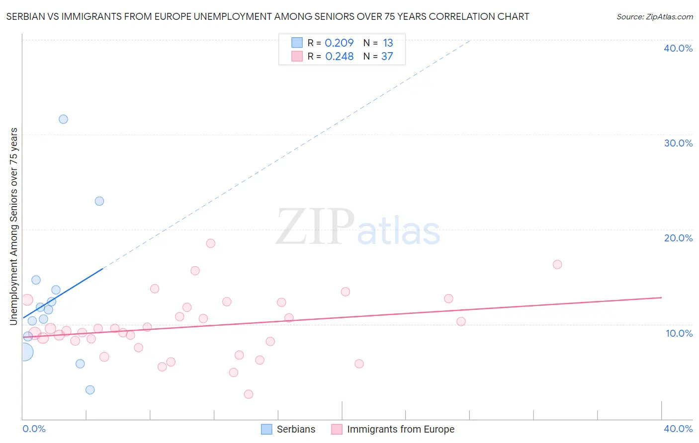 Serbian vs Immigrants from Europe Unemployment Among Seniors over 75 years