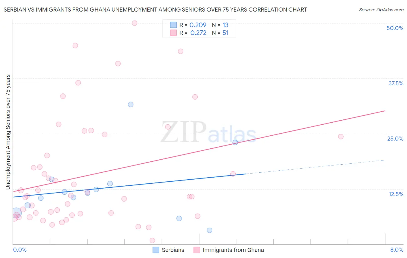 Serbian vs Immigrants from Ghana Unemployment Among Seniors over 75 years