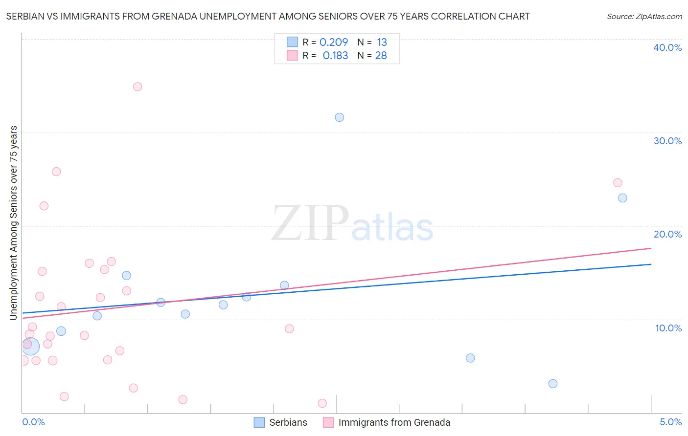 Serbian vs Immigrants from Grenada Unemployment Among Seniors over 75 years