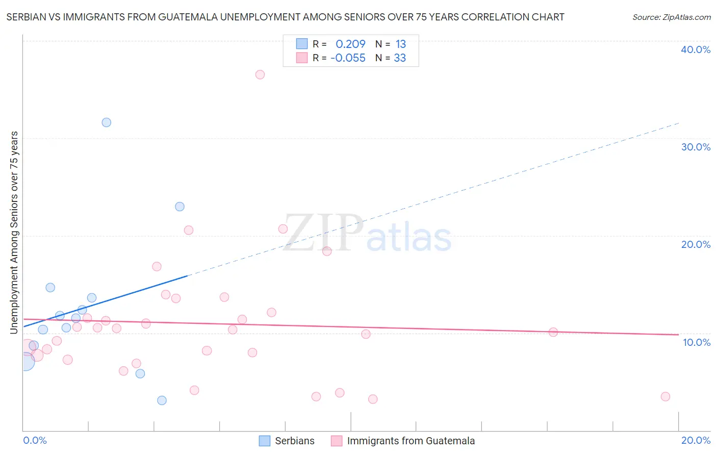 Serbian vs Immigrants from Guatemala Unemployment Among Seniors over 75 years