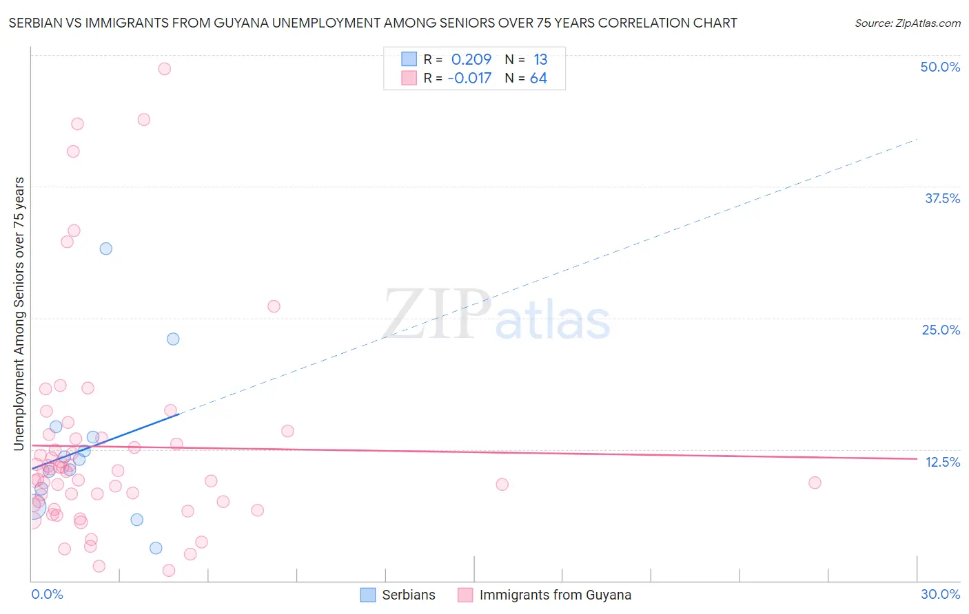 Serbian vs Immigrants from Guyana Unemployment Among Seniors over 75 years