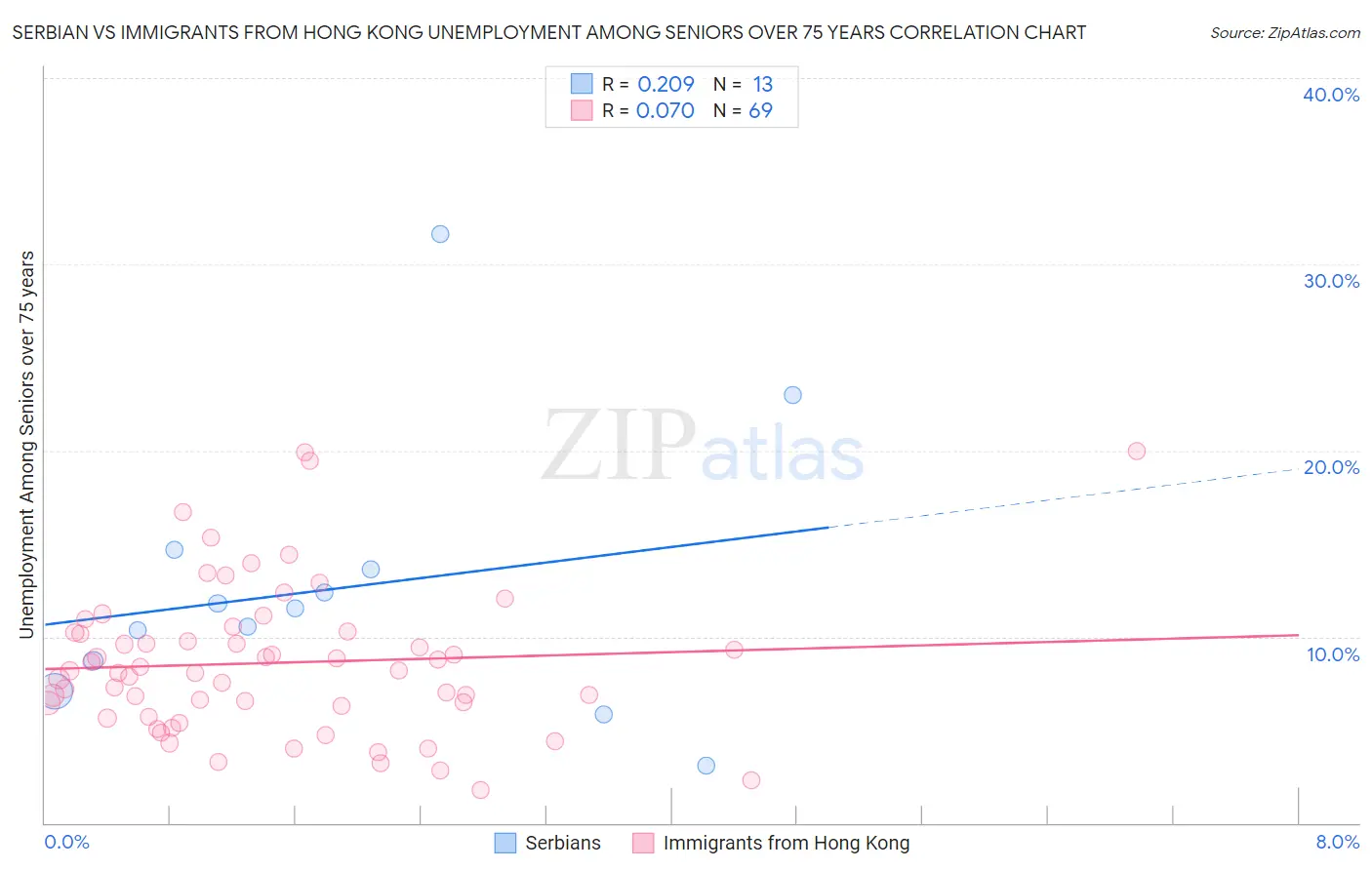 Serbian vs Immigrants from Hong Kong Unemployment Among Seniors over 75 years