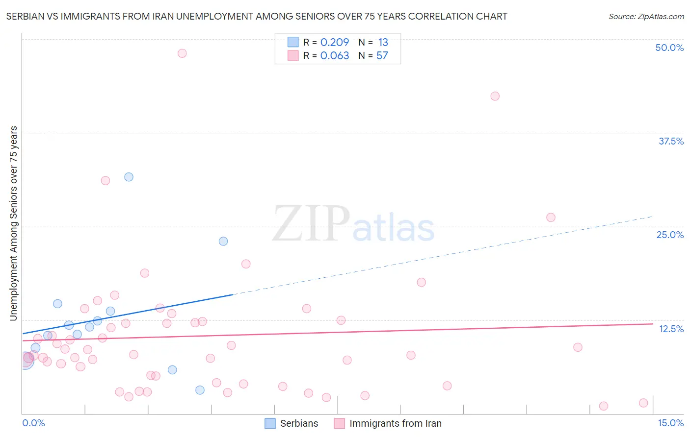 Serbian vs Immigrants from Iran Unemployment Among Seniors over 75 years