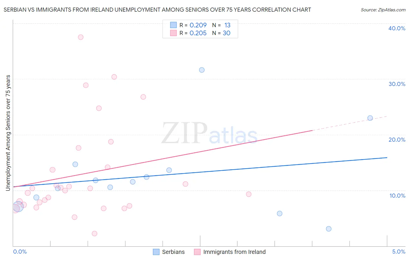 Serbian vs Immigrants from Ireland Unemployment Among Seniors over 75 years