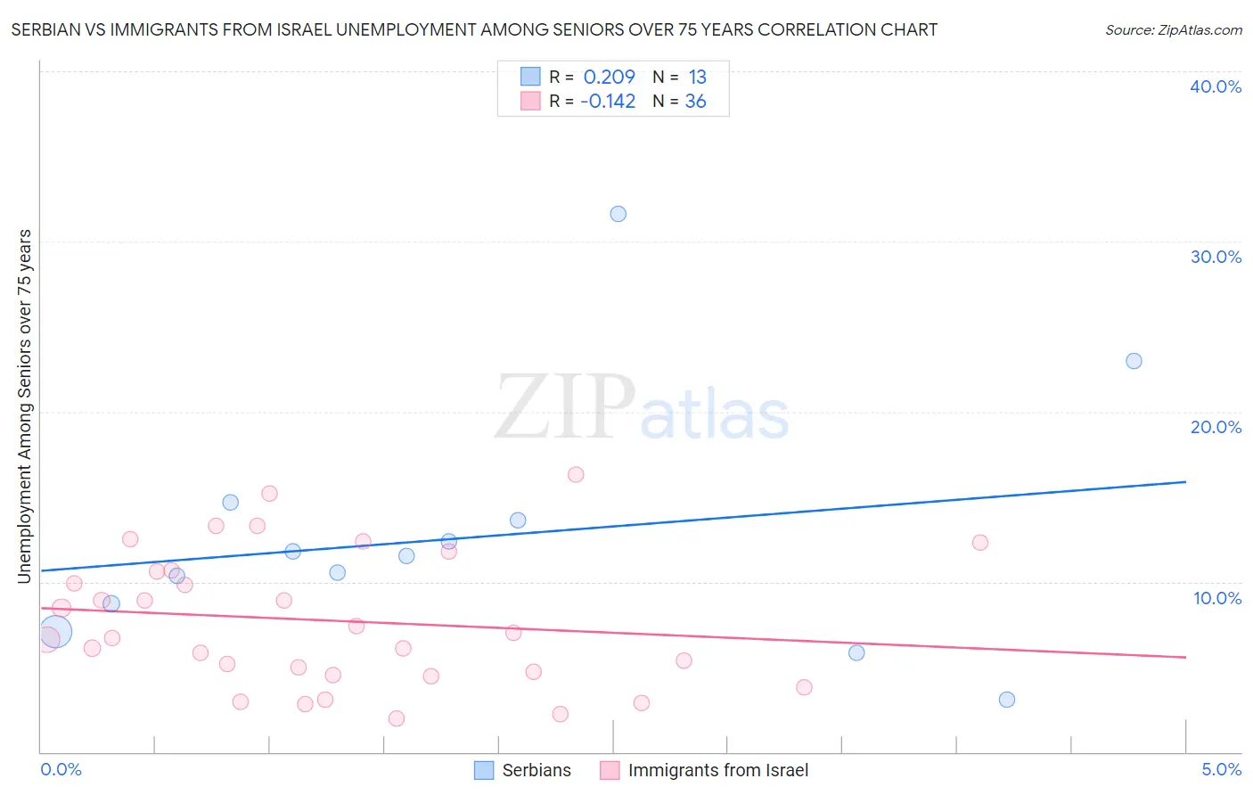 Serbian vs Immigrants from Israel Unemployment Among Seniors over 75 years