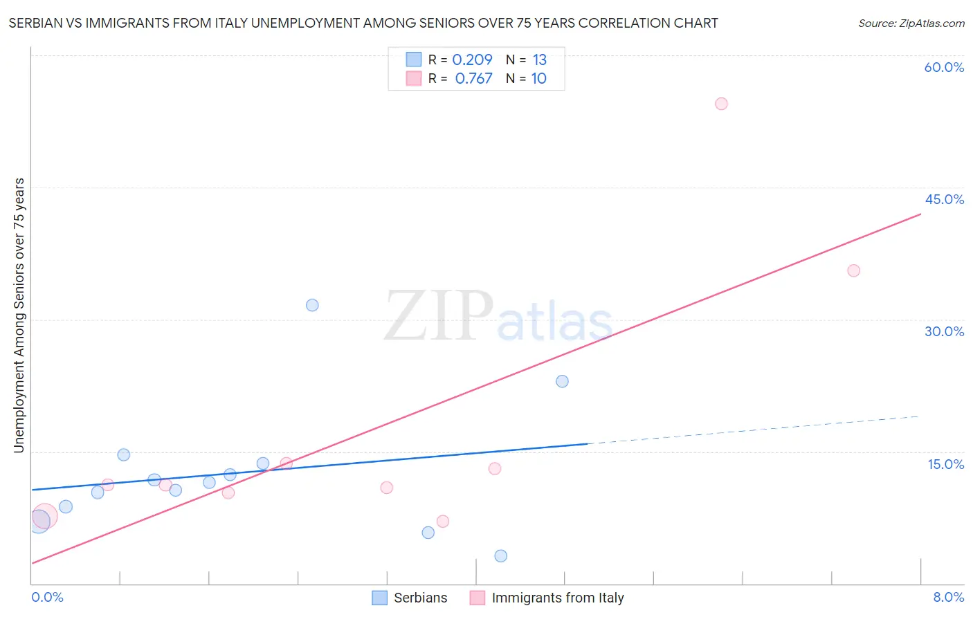 Serbian vs Immigrants from Italy Unemployment Among Seniors over 75 years