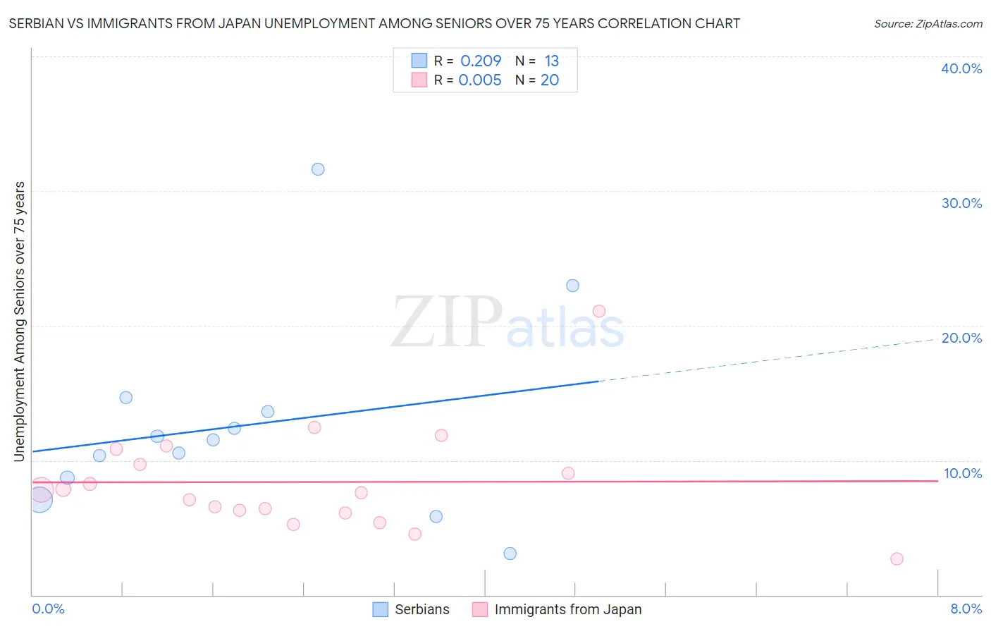 Serbian vs Immigrants from Japan Unemployment Among Seniors over 75 years