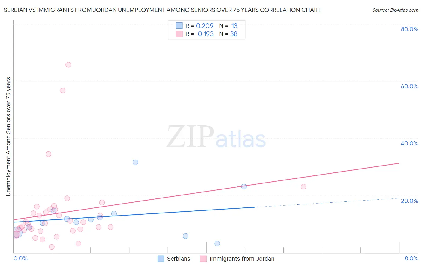 Serbian vs Immigrants from Jordan Unemployment Among Seniors over 75 years