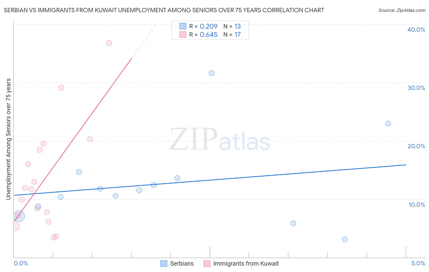 Serbian vs Immigrants from Kuwait Unemployment Among Seniors over 75 years