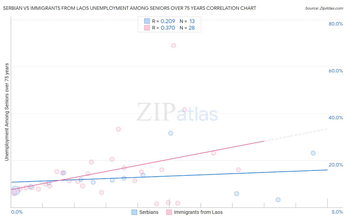 Serbian vs Immigrants from Laos Unemployment Among Seniors over 75 years