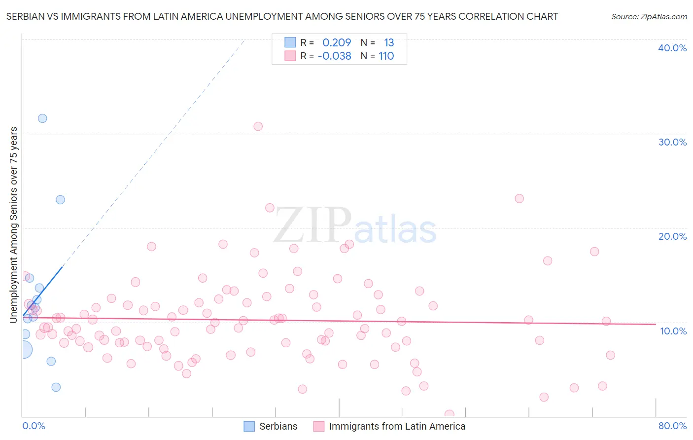 Serbian vs Immigrants from Latin America Unemployment Among Seniors over 75 years