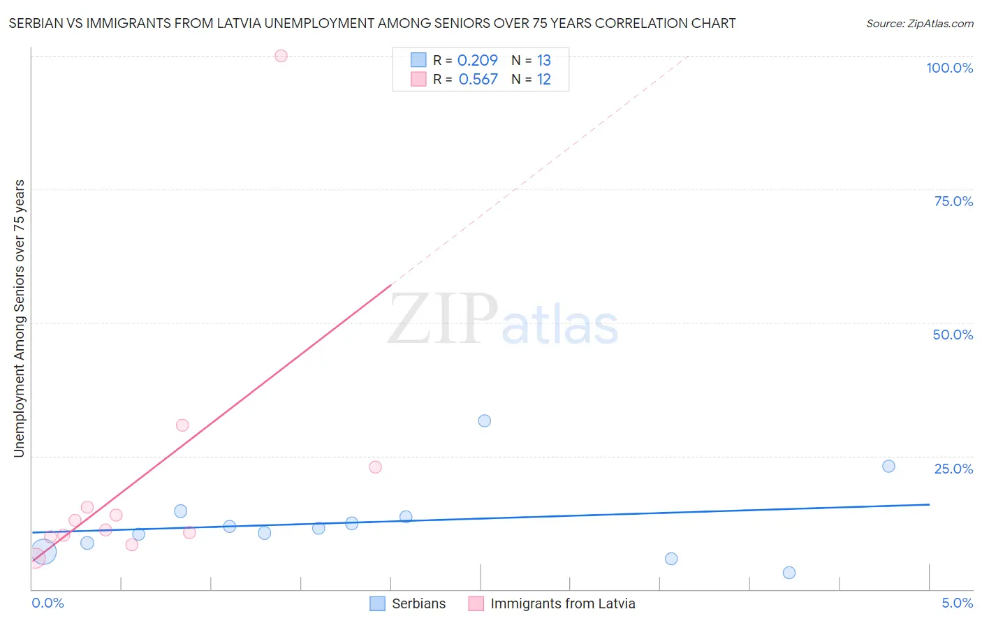 Serbian vs Immigrants from Latvia Unemployment Among Seniors over 75 years