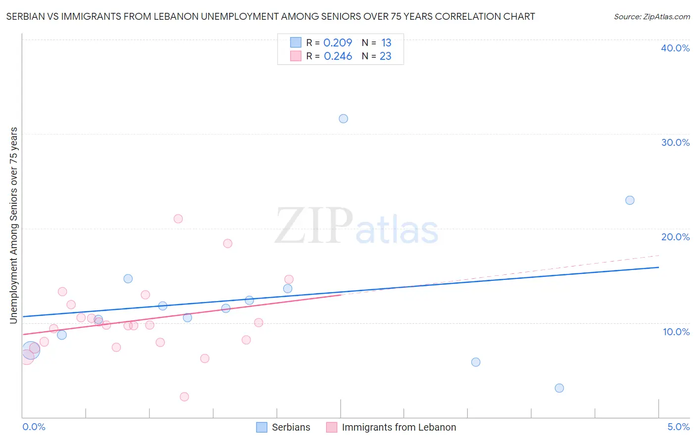 Serbian vs Immigrants from Lebanon Unemployment Among Seniors over 75 years